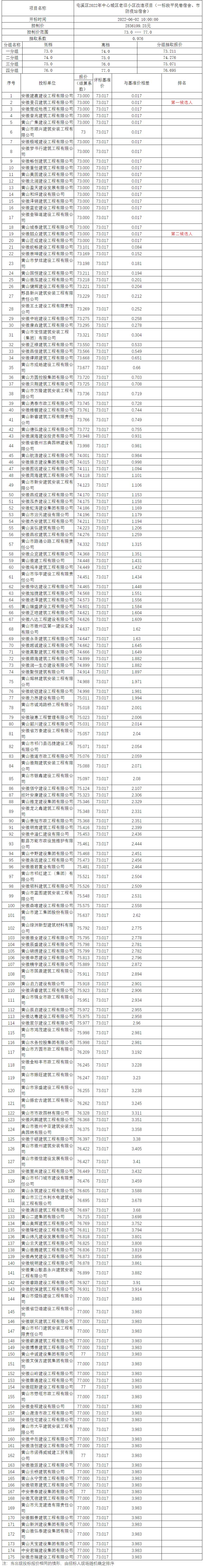 屯溪區(qū)2022年中心城區(qū)老舊小區(qū)改造項目（一標(biāo)段平民巷宿舍、市防疫站宿舍）比選公示